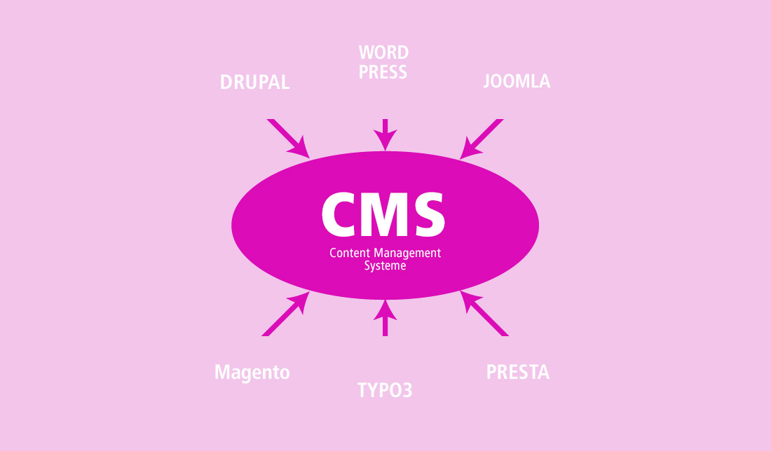 Content Management Systeme - another one Agentur Hamburg